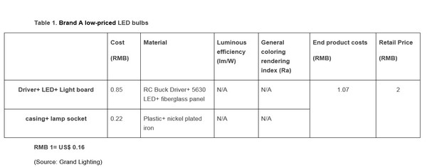 Breaking Down Material Costs in Cheap LED Luminaires