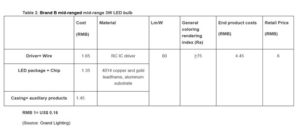 Breaking Down Material Costs in Cheap LED Luminaires_1