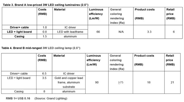 Breaking Down Material Costs in Cheap LED Luminaires_2