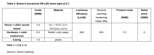Breaking Down Material Costs in Cheap LED Luminaires_3