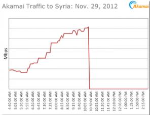 Charts show dramatic traffic collapse after Syrian Internet blackout