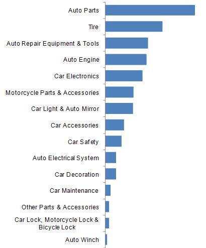 Auto Parts & Accessories Industry Professional Buyers Interest Ranking on Made-in-China.com