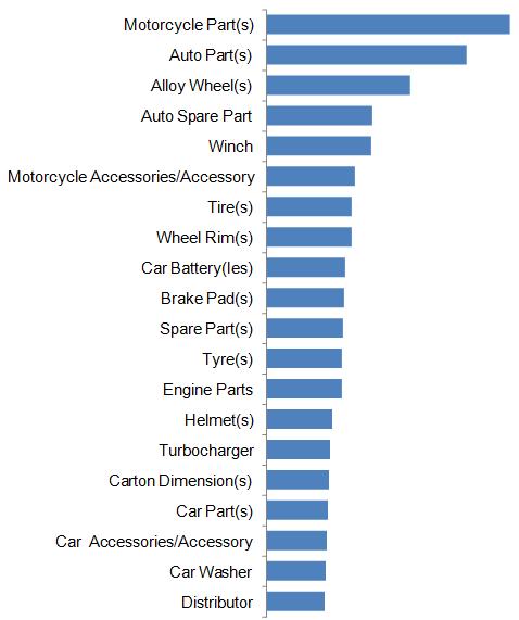 Auto Parts & Accessories Industry Professional Buyers Interest Ranking on Made-in-China.com_1