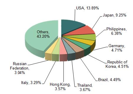 China Light Industry & Daily Use Exports in 2014_3