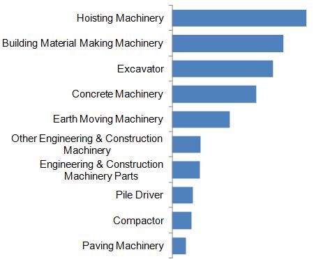 Buyers Interest Rating in Construction Machinery Industry of Made-in-China.com