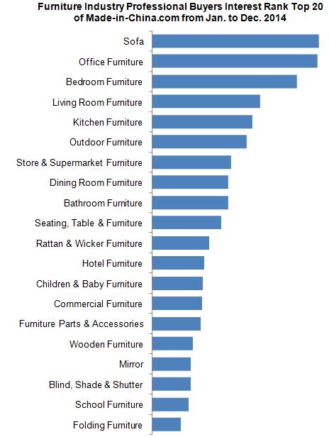 Furniture Industry Data Analysis of Made-in-China.com