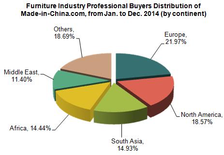 Furniture Industry Data Analysis of Made-in-China.com_2