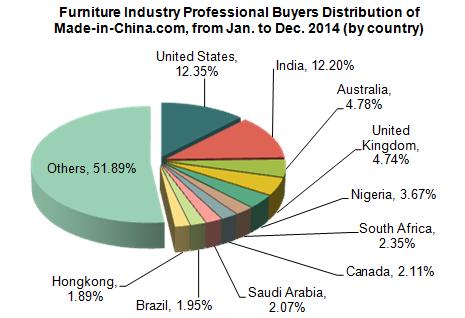 Furniture Industry Data Analysis of Made-in-China.com_3
