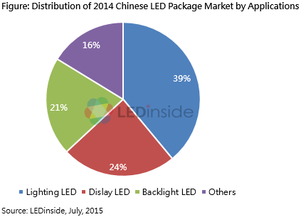 LEDinside: General Lighting Sector Claims 39% of Chinese LED Package Market in 2014
