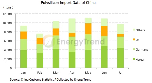 Polysilicon Prices Fluctuate Slightly After China Closes Import Loophole in September