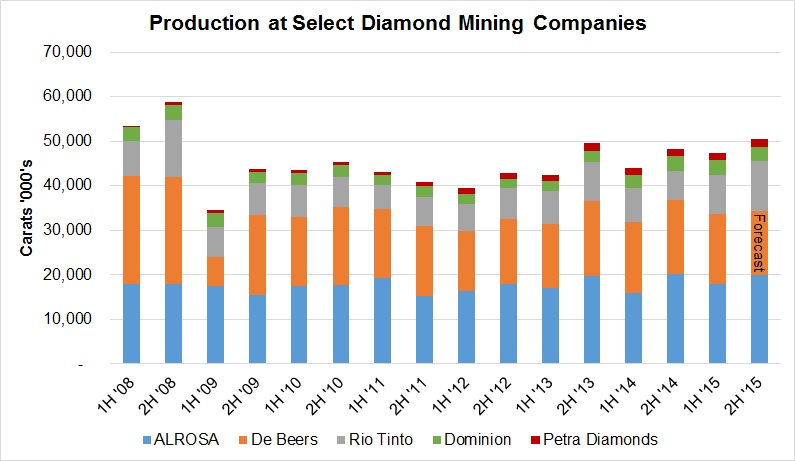 A Sustained Diamond Supply Surplus
