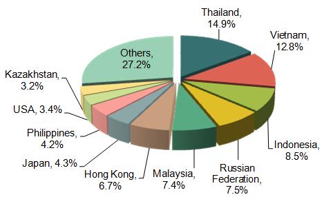 Main Exporting Countries / Regions of China Agriculture & Food Industry_2