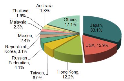 Main Exporting Countries / Regions of China Agriculture & Food Industry_3