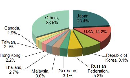 Main Exporting Countries / Regions of China Agriculture & Food Industry_4