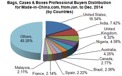 2014 Bags, Cases & Boxes Industry Data Analysis of Made-in-China.com_3