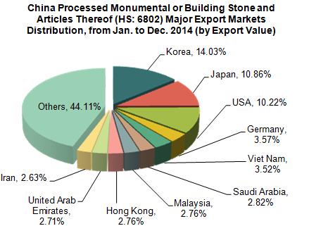 China Processed Monumental or Building Stone Export Trend Analysis