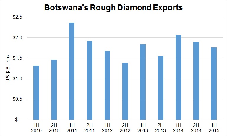 Blinging Down Botswana's Economy