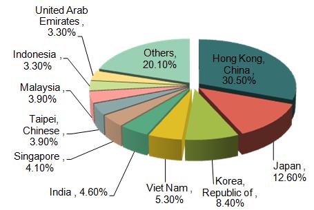 China Export Markets Analysis_1