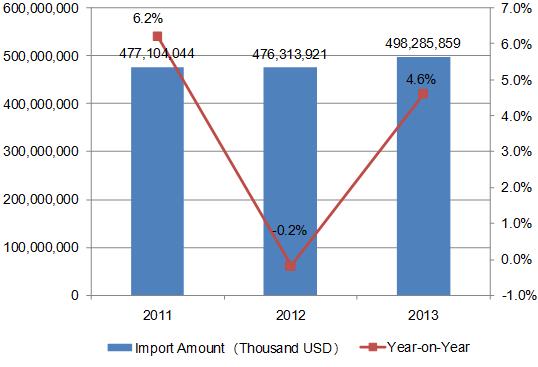 2011-2014 Global Import and Export Trend Analysis for Medicine Industry