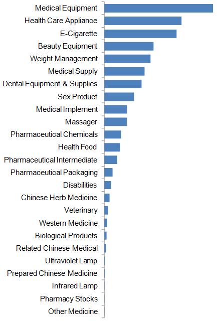 Medicine Industry Data Analysis of Made-in-China.com