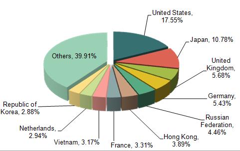 China Non-Knitted or Non-Crocheted Apparel and Accessories Exports Statistics in 2014