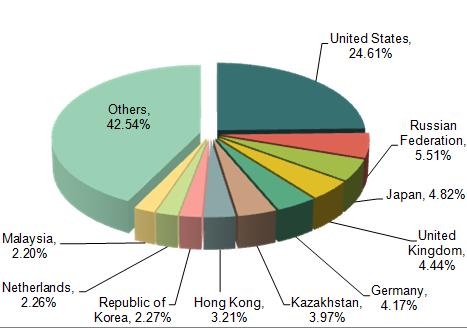 China Footwear, Leggings & Accessories Exports Statistics in 2014