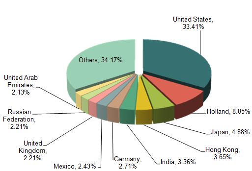 China Monitor & Projector Export Trend Analysis in 2014