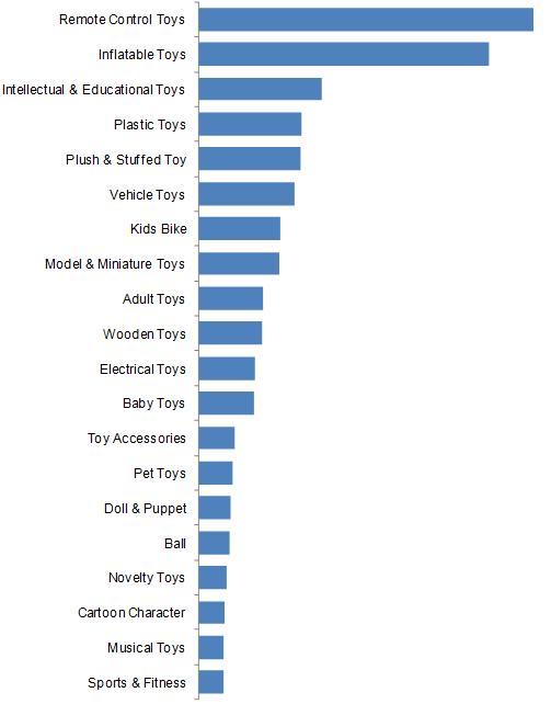 2014 Toys Industry Data Analysis of Made-in-China.com