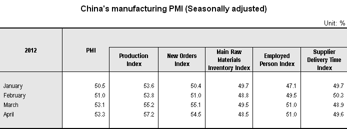 China's PMI Climbed in April_1