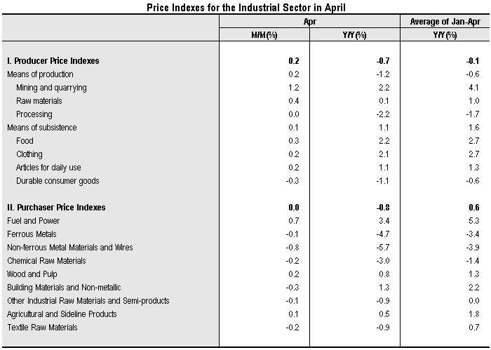 Producer Prices for The Industrial Sector for April_1