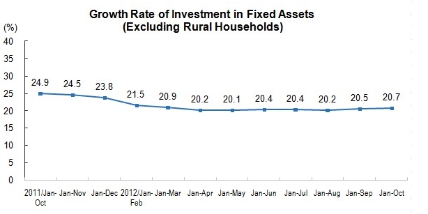 Investment in Fixed Assets for January to October 2012