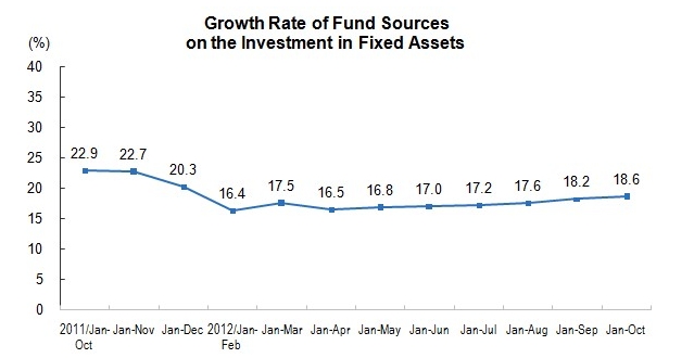 Investment in Fixed Assets for January to October 2012_2
