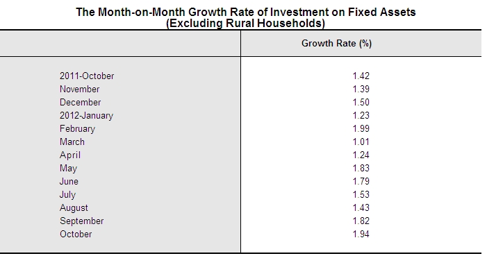 Investment in Fixed Assets for January to October 2012_5