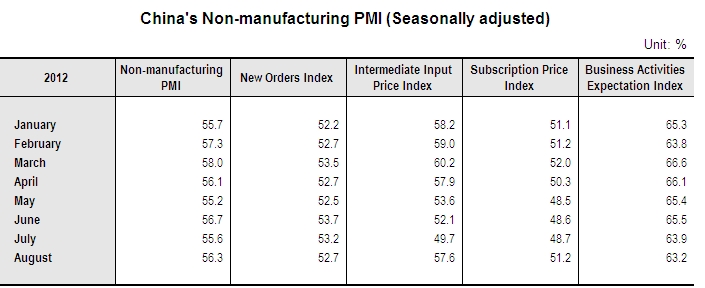 China's Non-Manufacturing PMI Dropped in August_1