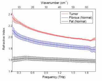 Teraview Trials in Vivo Thz Spectroscopy