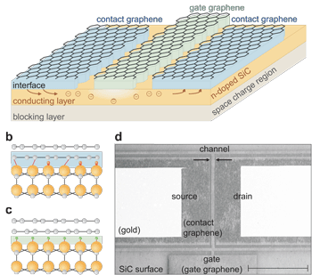 Graphene-Sic Transistor Shows Way to New Integrated Circuits
