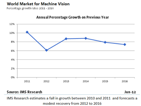 Machine Vision Market 'set for Slower Growth'_1