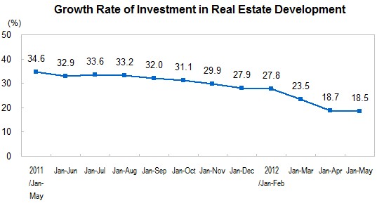 National Real Estate Development and Sales for January to May 2012