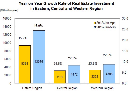National Real Estate Development and Sales for January to May 2012_1