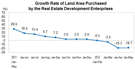 National Real Estate Development and Sales for January to May 2012_2