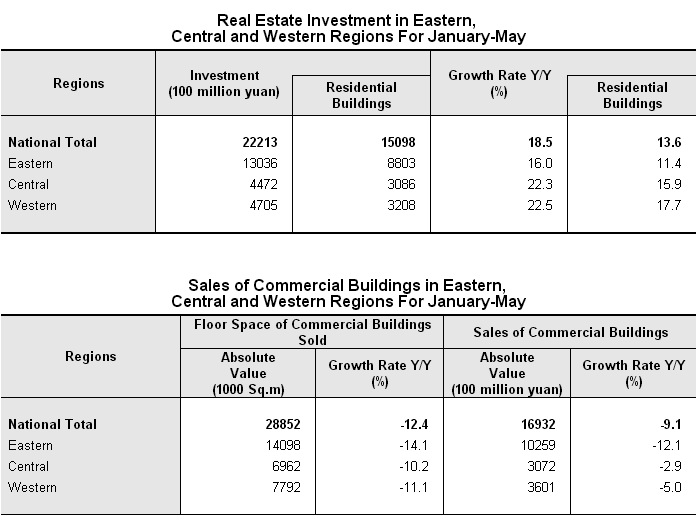 National Real Estate Development and Sales for January to May 2012_6