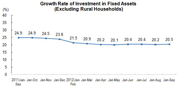 Investment in Fixed Assets for January to September 2012