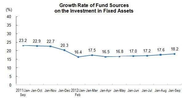 Investment in Fixed Assets for January to September 2012_1