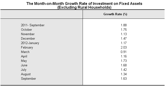 Investment in Fixed Assets for January to September 2012_4