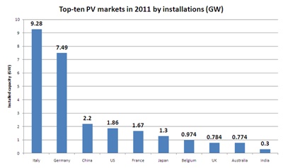 Photovoltaics Can Now Provide 2% of Euro Electricity