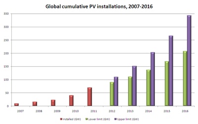 Photovoltaics Can Now Provide 2% of Euro Electricity_1