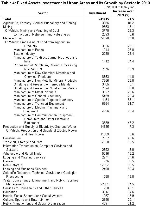 Statistical Communiqué of The People's Republic of China on The 2010 National Economic and Social Development_12