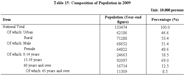 Statistical Communiqué of The People's Republic of China on The 2009 National Economic and Social Development_24