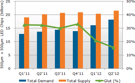 Supply and Demand for LEDs Moving Towards Equilibrium in 2012