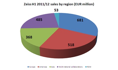 Optimistic Zeiss Reports Strong Metrology Sales_1